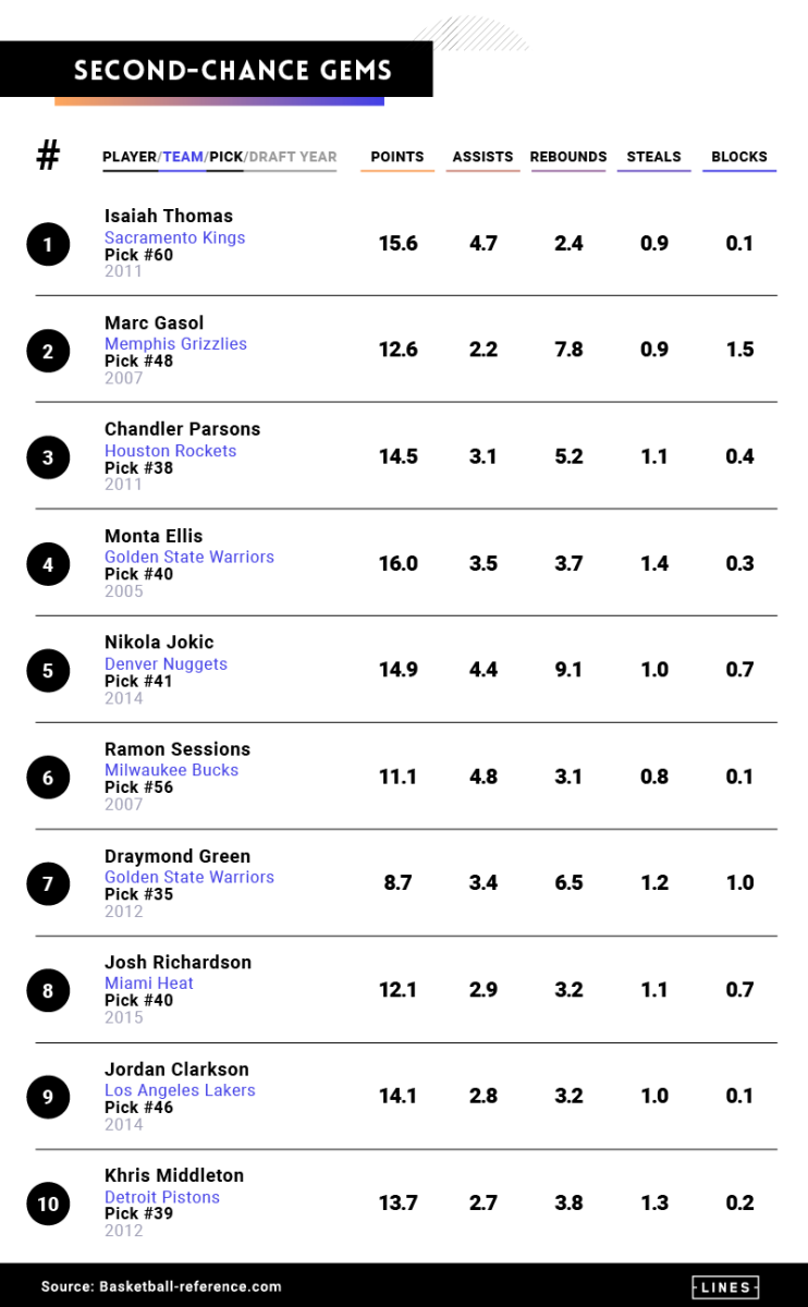 Historical NBA Draft Rankings Since 2005 | Lines.com